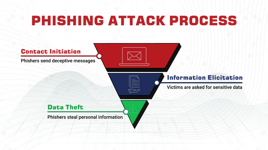 Phishing Attack Prevention