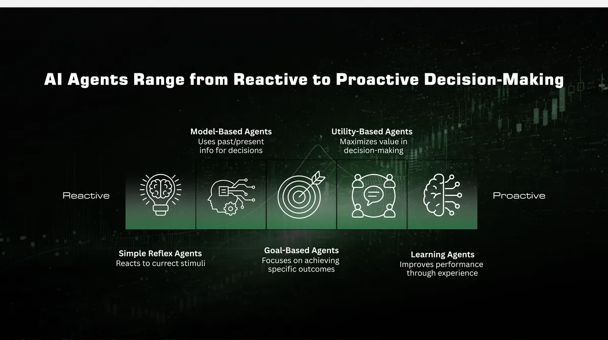 Types of AI Agents